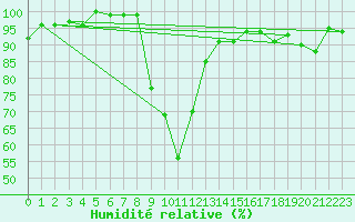 Courbe de l'humidit relative pour Bousson (It)