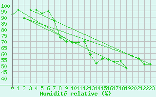 Courbe de l'humidit relative pour Berne Liebefeld (Sw)