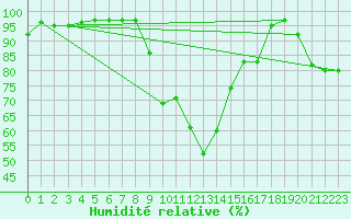 Courbe de l'humidit relative pour Schmuecke