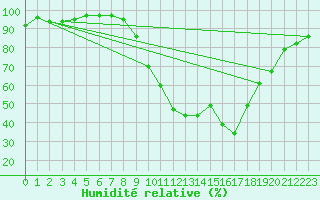 Courbe de l'humidit relative pour Wittering