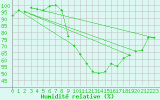 Courbe de l'humidit relative pour Angers-Beaucouz (49)