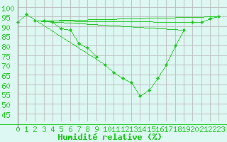 Courbe de l'humidit relative pour Chtillon-sur-Seine (21)