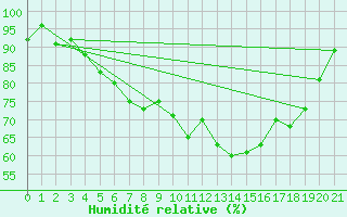 Courbe de l'humidit relative pour Valassaaret