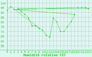 Courbe de l'humidit relative pour Muehldorf