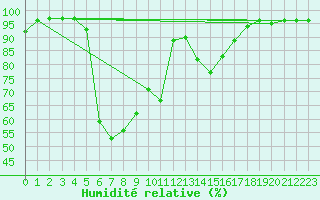 Courbe de l'humidit relative pour Bruck / Mur