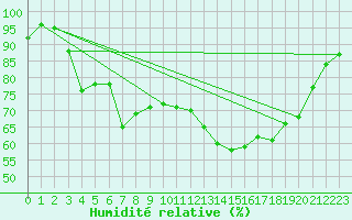 Courbe de l'humidit relative pour Toulouse-Francazal (31)