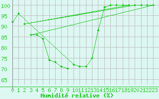 Courbe de l'humidit relative pour Mont-Saint-Vincent (71)