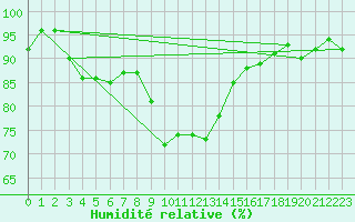 Courbe de l'humidit relative pour Pec Pod Snezkou
