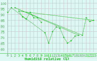 Courbe de l'humidit relative pour Naluns / Schlivera