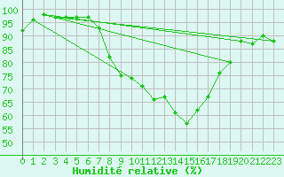 Courbe de l'humidit relative pour Donauwoerth-Osterwei.