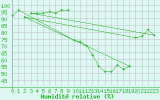 Courbe de l'humidit relative pour Pinsot (38)