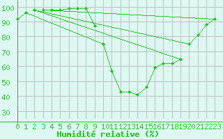 Courbe de l'humidit relative pour Vinon-sur-Verdon (83)