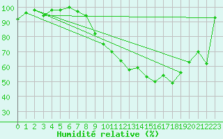 Courbe de l'humidit relative pour Metz (57)