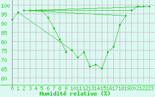 Courbe de l'humidit relative pour Camborne