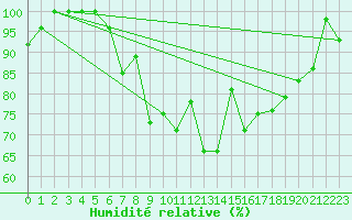 Courbe de l'humidit relative pour Sirdal-Sinnes