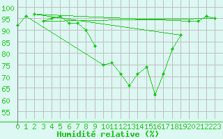 Courbe de l'humidit relative pour Oberstdorf