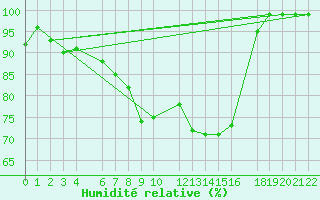 Courbe de l'humidit relative pour Mont-Rigi (Be)