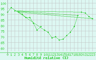 Courbe de l'humidit relative pour Terschelling Hoorn