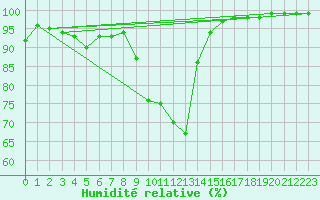 Courbe de l'humidit relative pour Saint-Sauveur-Camprieu (30)
