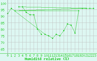 Courbe de l'humidit relative pour Cherbourg (50)