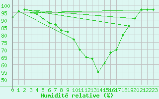 Courbe de l'humidit relative pour Pajala