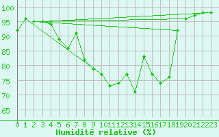 Courbe de l'humidit relative pour Kempten
