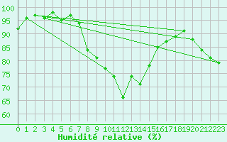 Courbe de l'humidit relative pour Braunlage