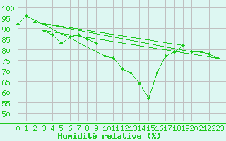 Courbe de l'humidit relative pour Fribourg (All)