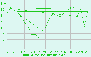 Courbe de l'humidit relative pour Sognefjell