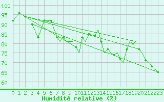 Courbe de l'humidit relative pour Storkmarknes / Skagen