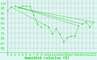 Courbe de l'humidit relative pour Donna Nook