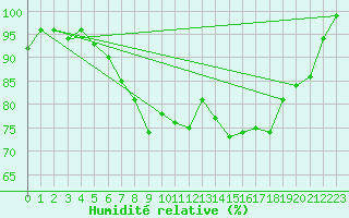 Courbe de l'humidit relative pour Cabauw Tower
