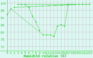 Courbe de l'humidit relative pour Alpinzentrum Rudolfshuette