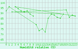Courbe de l'humidit relative pour Wynau