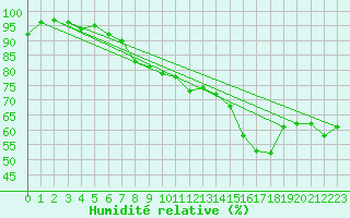 Courbe de l'humidit relative pour Feldberg-Schwarzwald (All)