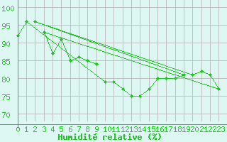 Courbe de l'humidit relative pour Feldberg Meclenberg