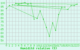 Courbe de l'humidit relative pour Luedge-Paenbruch
