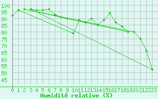 Courbe de l'humidit relative pour Fokstua Ii