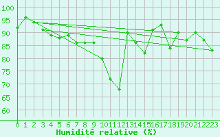 Courbe de l'humidit relative pour Carcassonne (11)