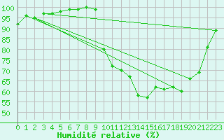 Courbe de l'humidit relative pour Brest (29)