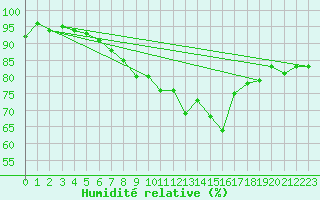 Courbe de l'humidit relative pour Coburg