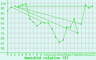 Courbe de l'humidit relative pour Klippeneck