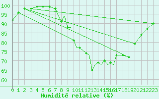 Courbe de l'humidit relative pour Boscombe Down