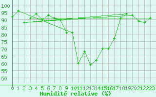 Courbe de l'humidit relative pour Wdenswil