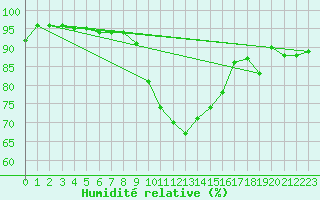 Courbe de l'humidit relative pour Coschen