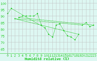 Courbe de l'humidit relative pour Klevavatnet