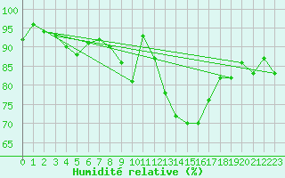 Courbe de l'humidit relative pour Vannes-Sn (56)