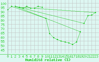 Courbe de l'humidit relative pour Herserange (54)