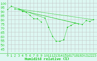 Courbe de l'humidit relative pour Zermatt
