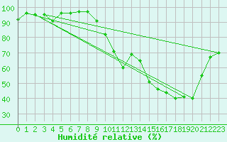 Courbe de l'humidit relative pour Pointe de Socoa (64)